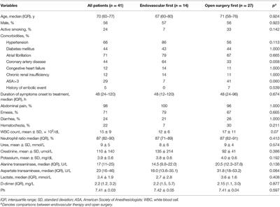 Outcome Comparison of Endovascular and Open Surgery for the Treatment of Acute Superior Mesenteric Artery Embolism: A Retrospective Study